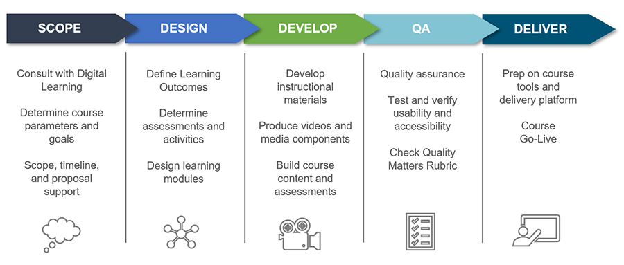 Designing an Online or Hybrid Course