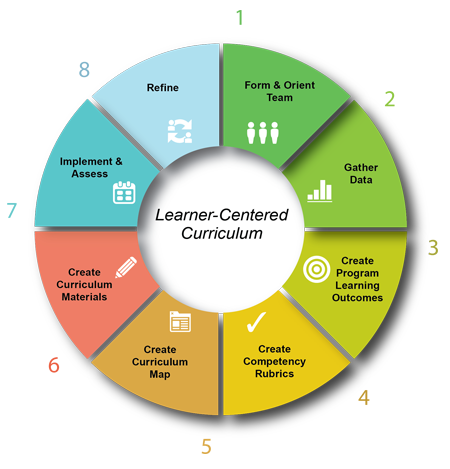 Learner Centered Curriculum